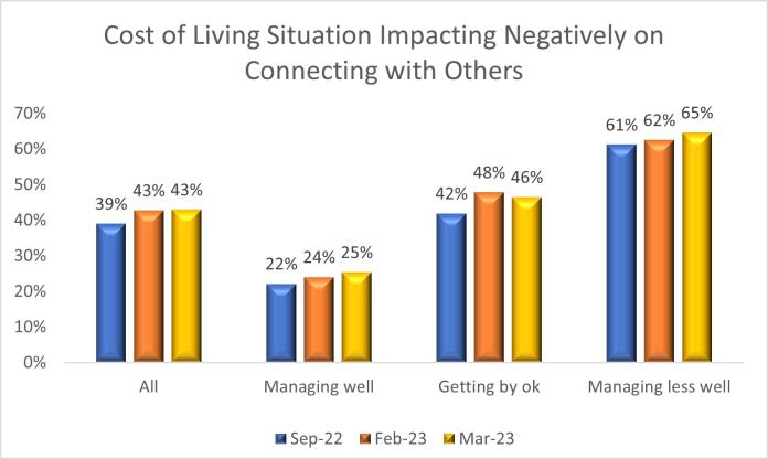 Latest Figures Show Those Most Impacted By Cost Of Living Crisis